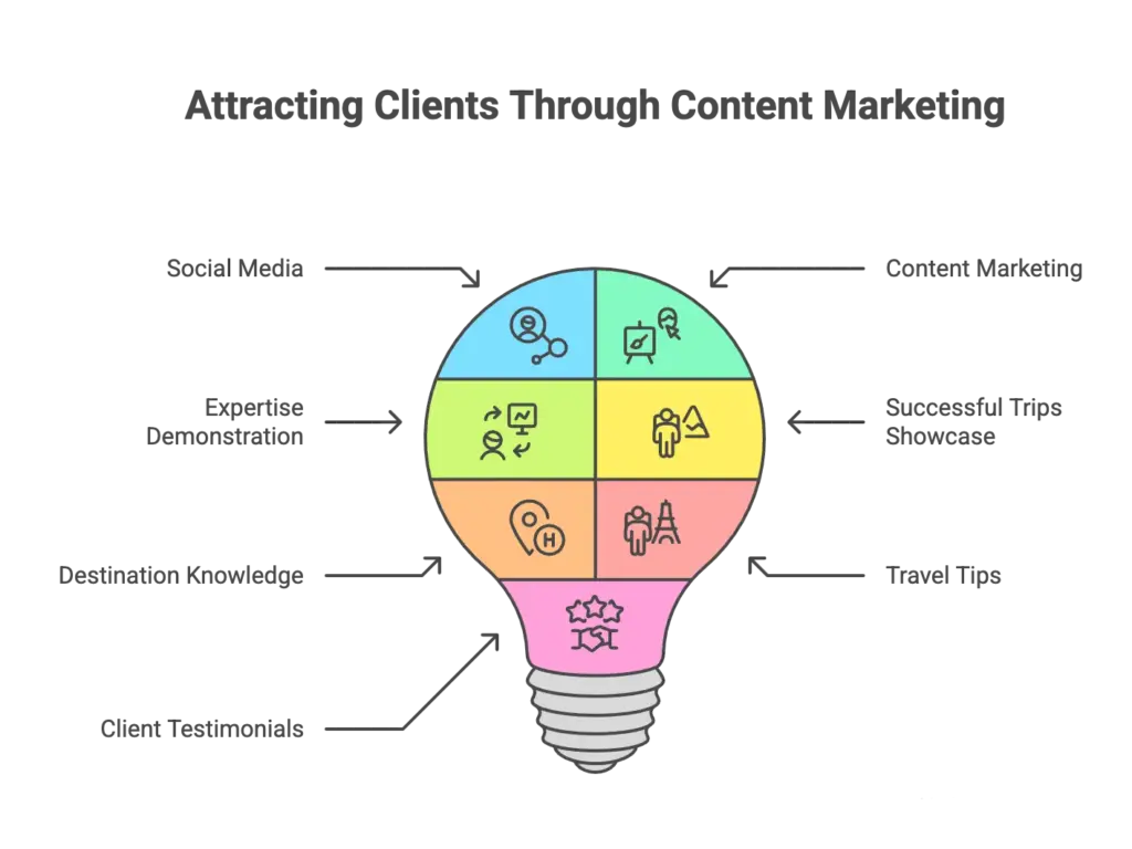 A lightbulb showing the elements of attracting clients